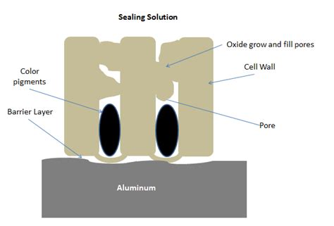 anodize seal test dilute chromate|chromate sealing process.